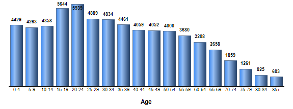 Chart3