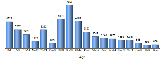 Chart3