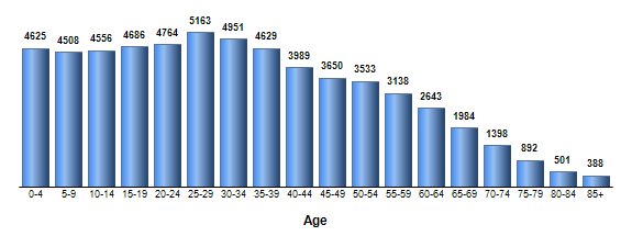 Chart3