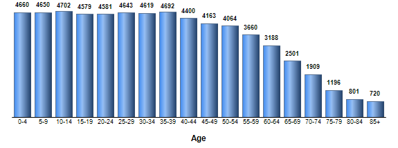 Chart3