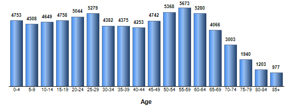 Chart3