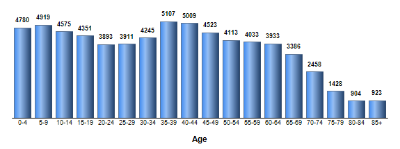 Chart3