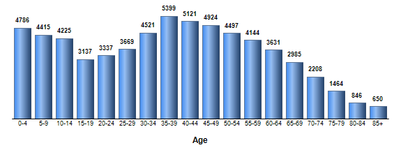 Chart3