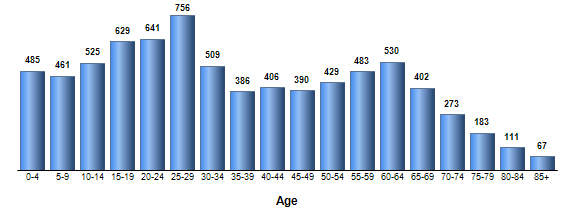 Chart3