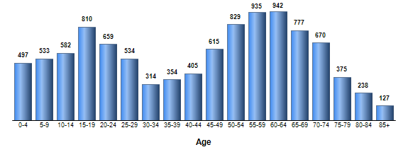 Chart3