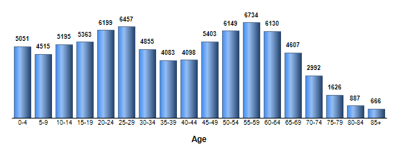Chart3
