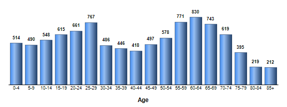 Chart3