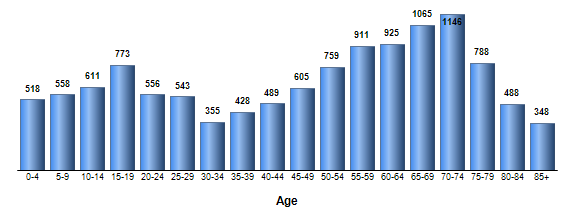 Chart3