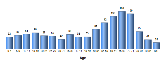 Chart3