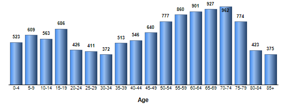 Chart3