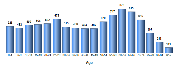 Chart3