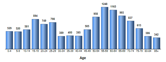 Chart3
