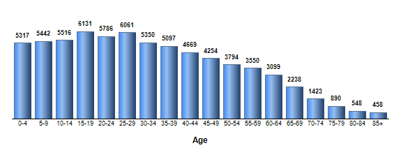 Chart3