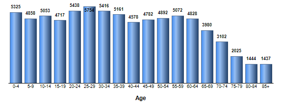 Chart3