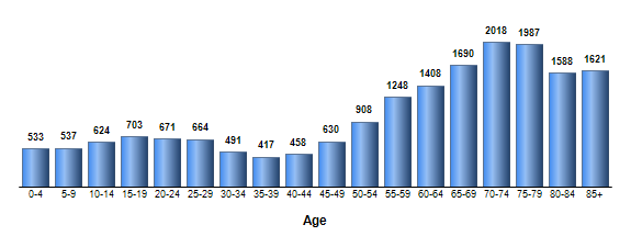 Chart3