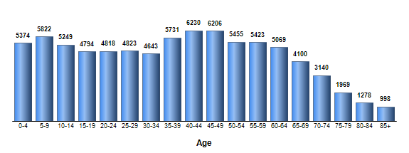 Chart3