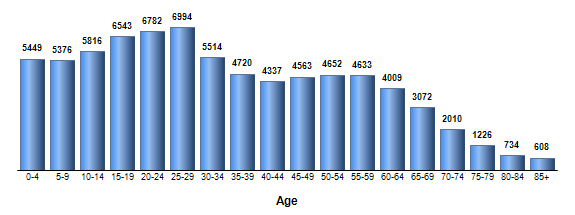 Chart3
