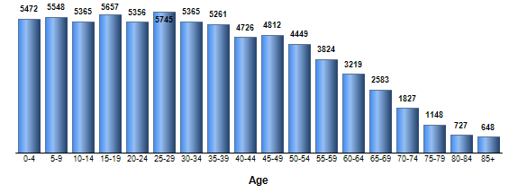 Chart3
