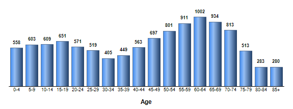 Chart3