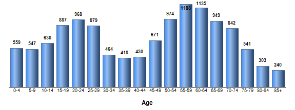 Chart3
