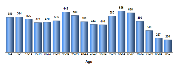 Chart3