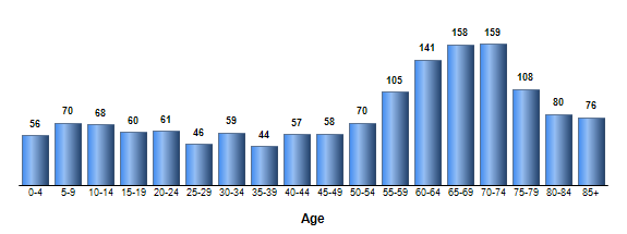 Chart3