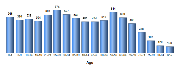 Chart3