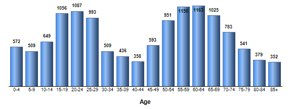Chart3