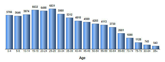 Chart3