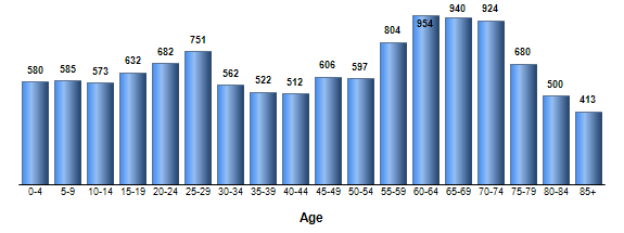 Chart3
