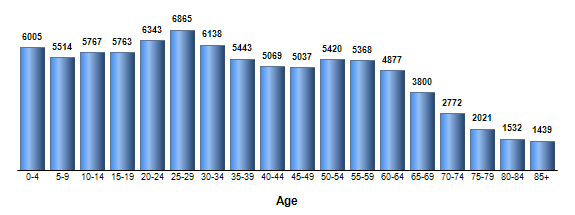 Chart3