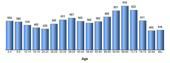 Chart3
