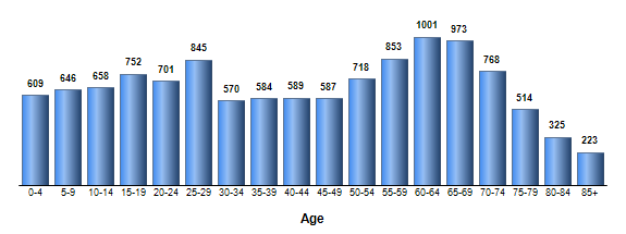 Chart3