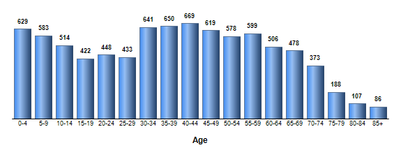 Chart3