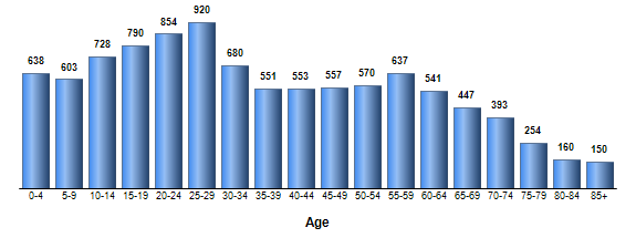 Chart3