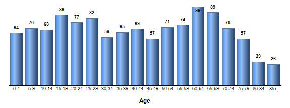 Chart3