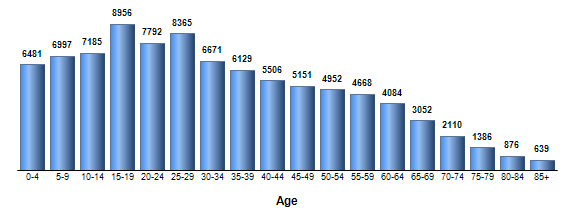 Chart3