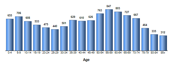 Chart3