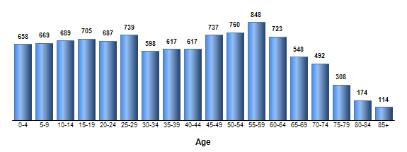 Chart3