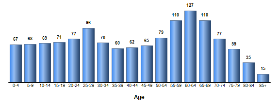 Chart3