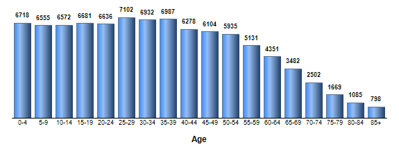 Chart3
