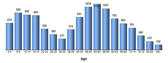 Chart3