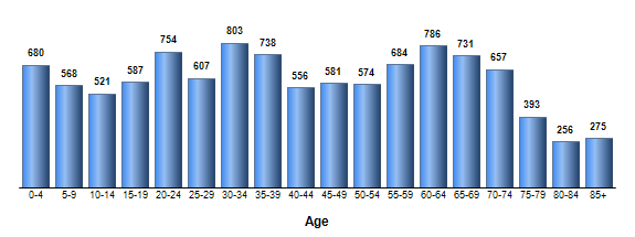 Chart3