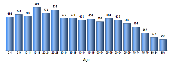 Chart3