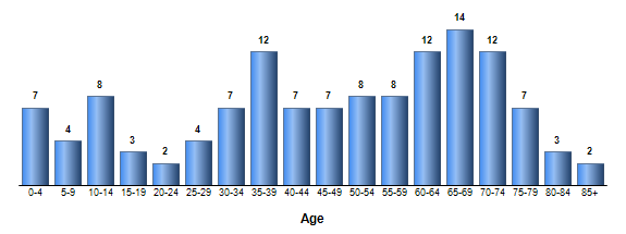 Chart3