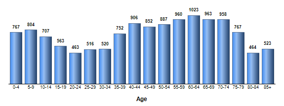 Chart3