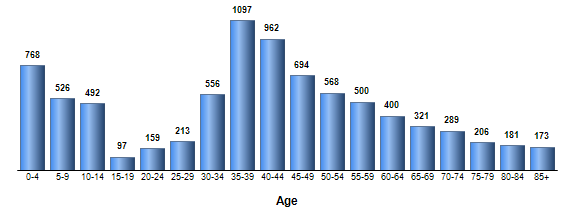 Chart3