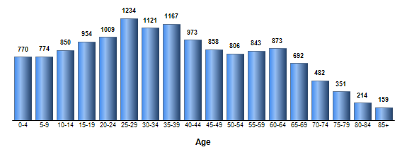 Chart3