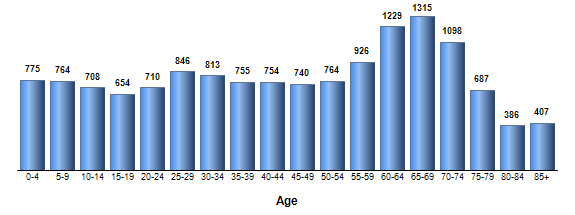Chart3