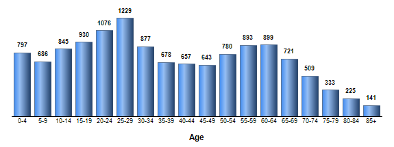 Chart3